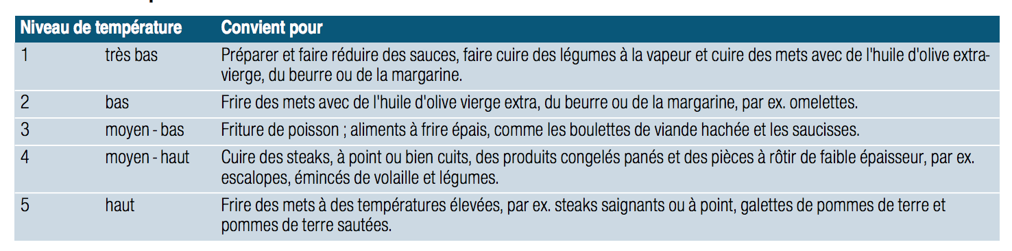 Taque-induction-Siemens-Ex875kyw1e-Niveaux température