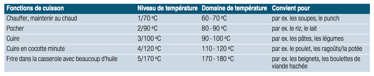 Taque-induction-Siemens-Ex875kyw1e-température pour les fonctions de cuisson